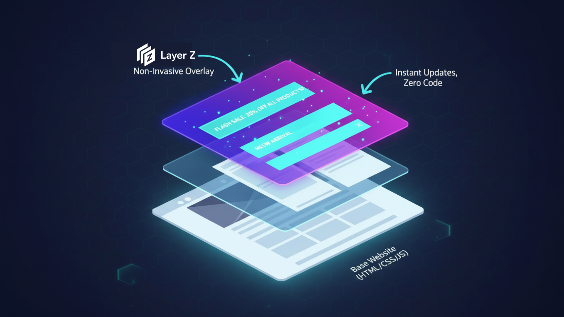 Stacked visualization of a website with the LayerZ non-invasive overlay layer applying updates instantly and without code changes, demonstrating how content can be modified independently of the DOM.